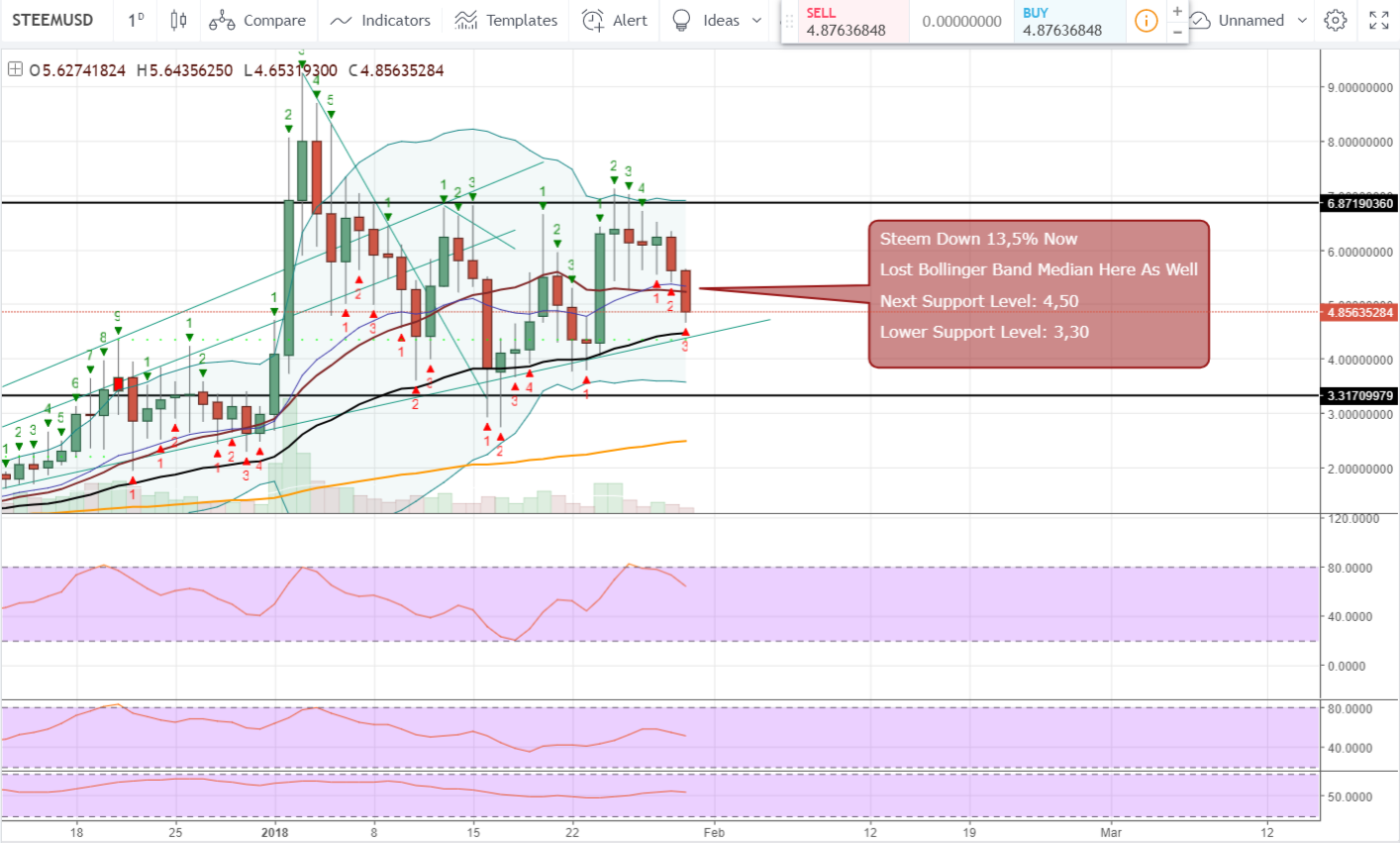 FireShot Capture 827 - STEEMUSD_ 4.85821476 ▼−13.66% _ - https___www.tradingview.com_chart_AxIWekrr_.png