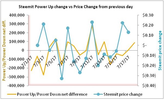 steemit power up vs price change chart3.jpg