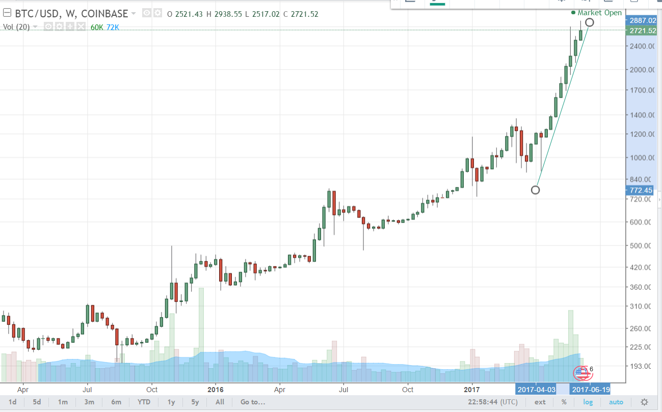 Bit Coin Weekly 01.png
