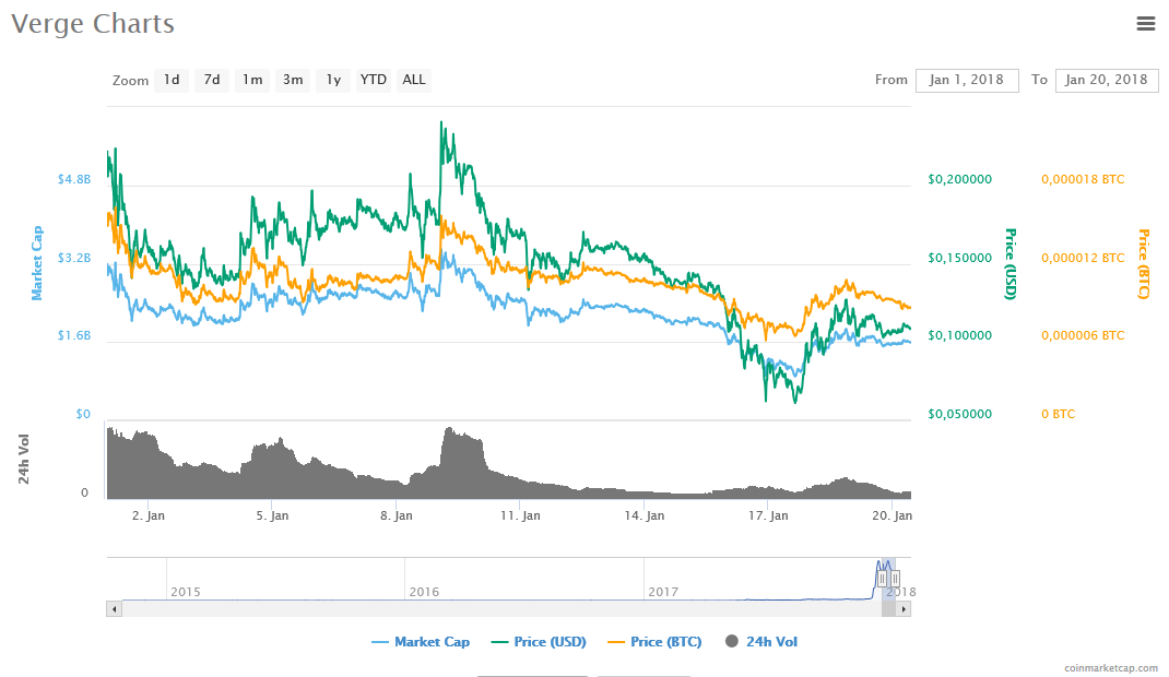 Screenshot-2018-1-20 Verge (XVG) price, charts, market cap, and other metrics CoinMarketCap.png