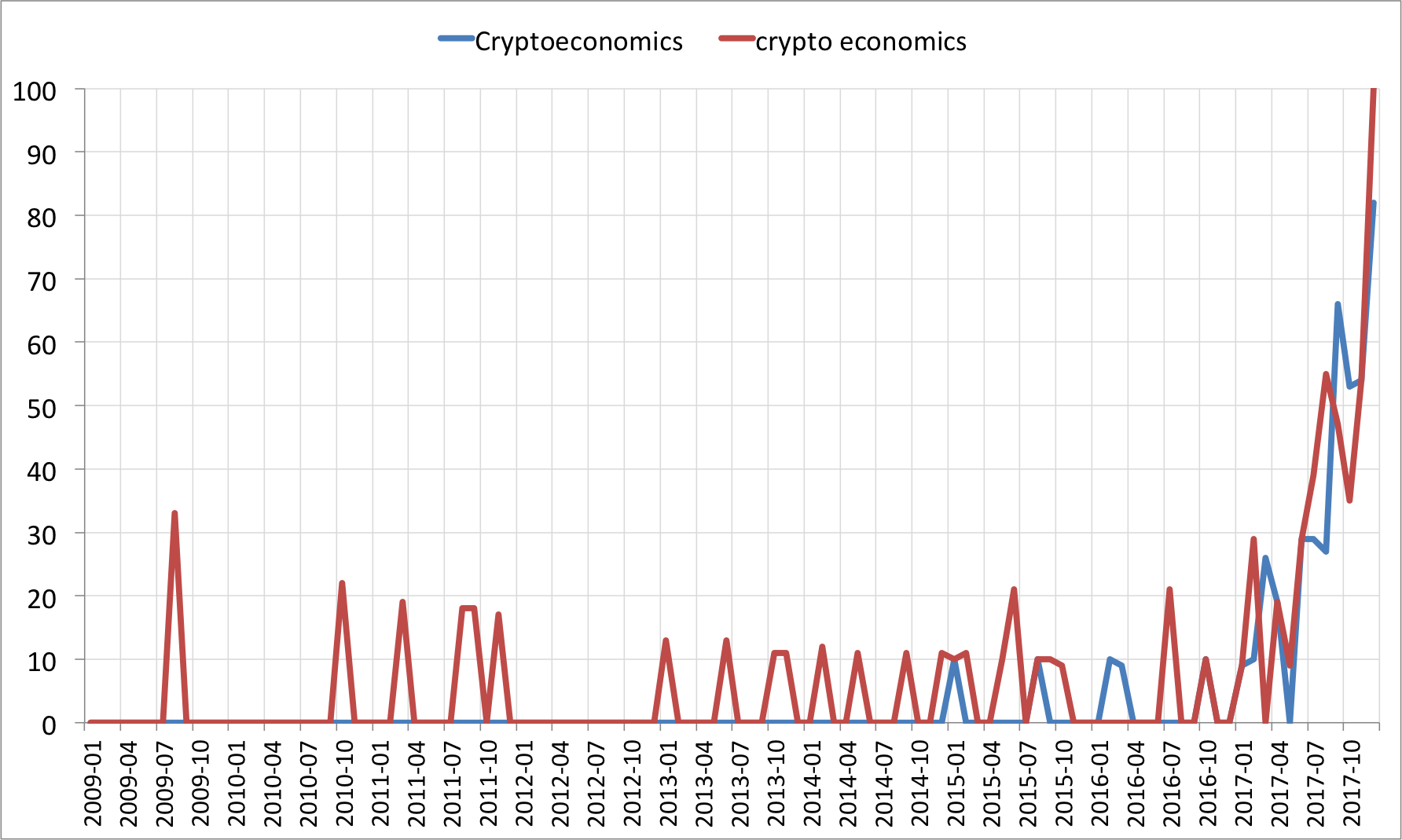 google-trend(cryptoeconomics).png