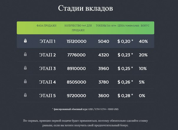 1 токен в рублях. Токен стоимость. Таблица токенов. Стоимость токенов. Сколько стоит токен.