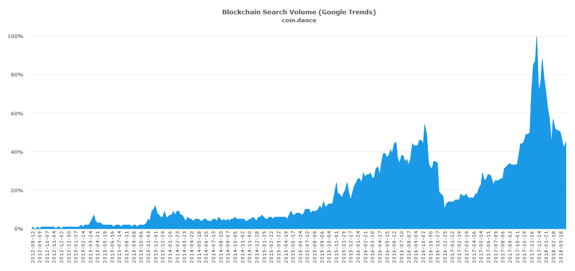 coin-dance-blockchain-trend.jpg