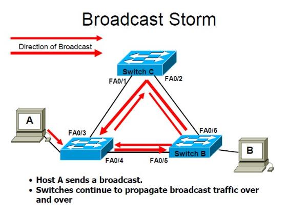 Broadcast networks. Широковещательный шторм STP. Broadcast сети. Широковещательный трафик. Broadcast Storm.