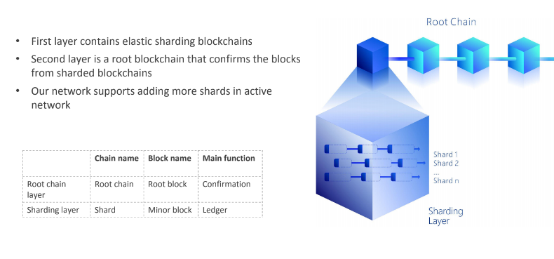 Two layer. Шардинг БД. Шардинг в блокчейне. Масштабируемость блокчейн. Layer 1 Blockchain.