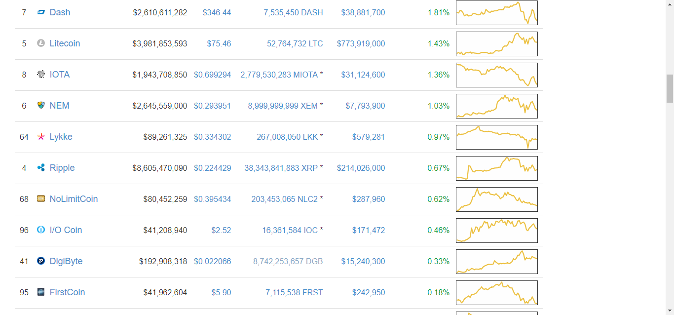 CryptoCurrency Market Capitalizations 03-09-2017 13-15-41.png