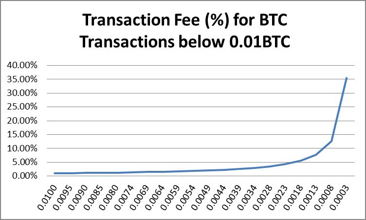 bitcoin mining fee
