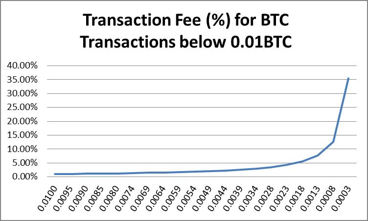 How are bitcoin transaction fees determined