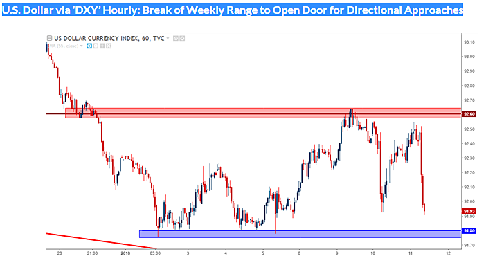 U.S. Dollar via ‘DXY’ Hourly- Break of Weekly Range to Open Door for Directional Approaches.png