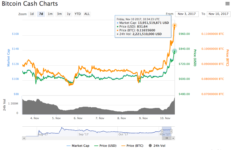 Bitcoincashchart