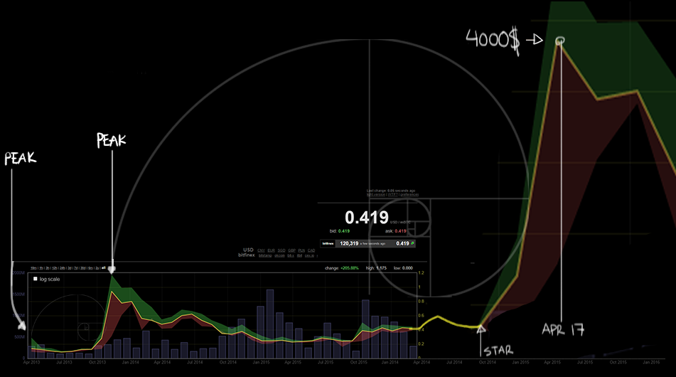 Bitcoin Fibonacci Chart