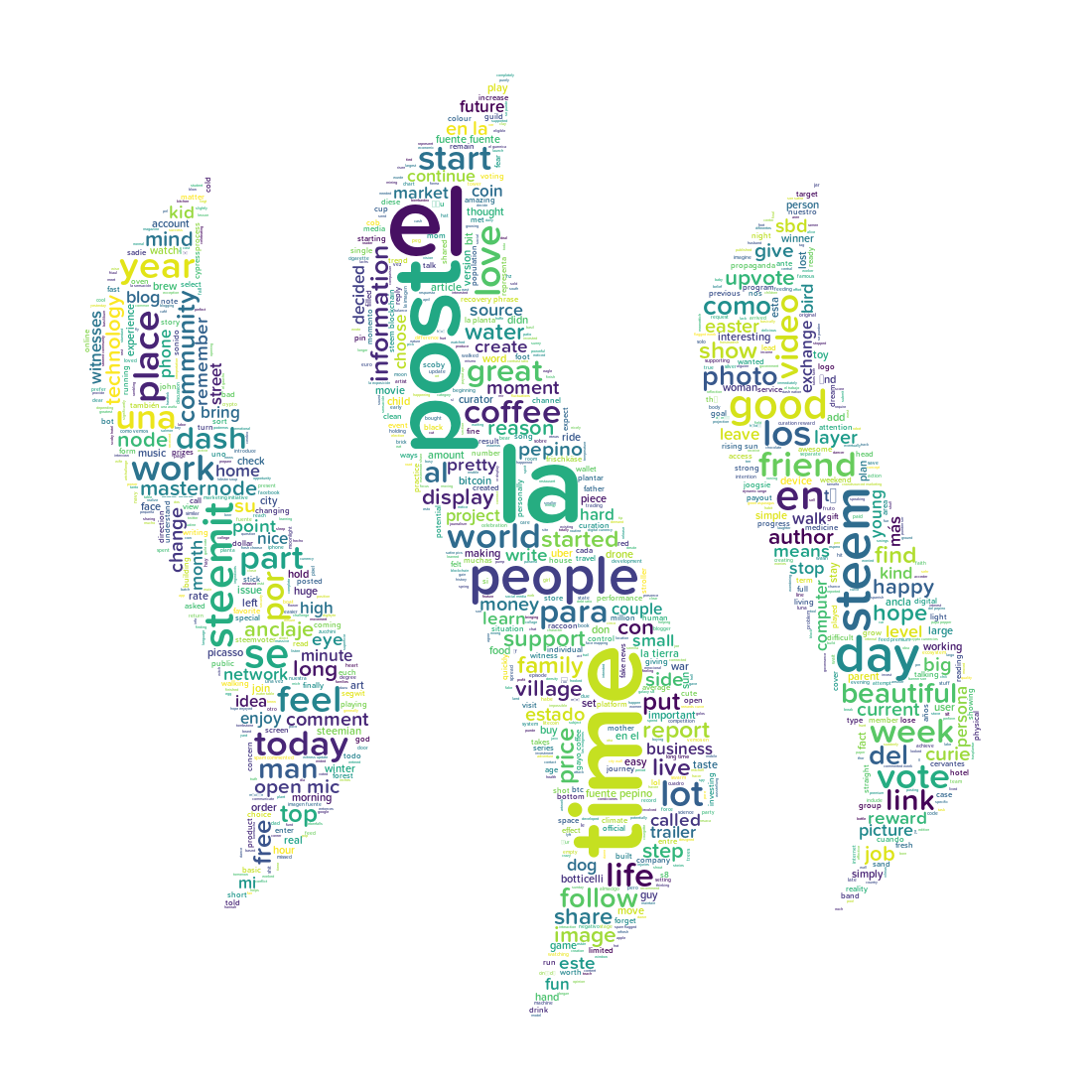 Steemit word cloud for April 17, 2017