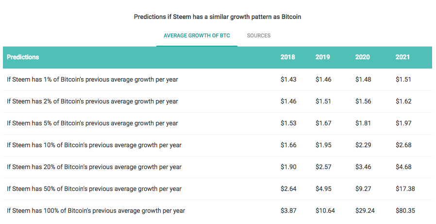 Steem Price Prediction