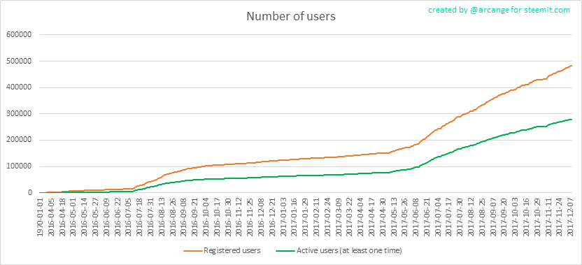 Number of Users On Steemit1680 x 8400.png