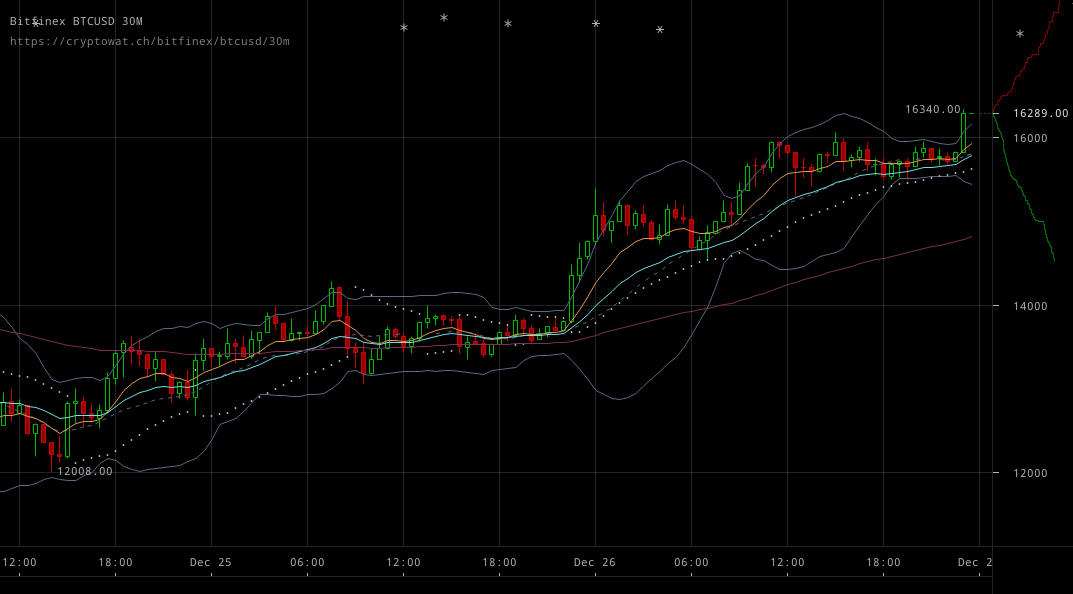 bitfinex-btcusd-Dec-26-2017-24-50-59.png