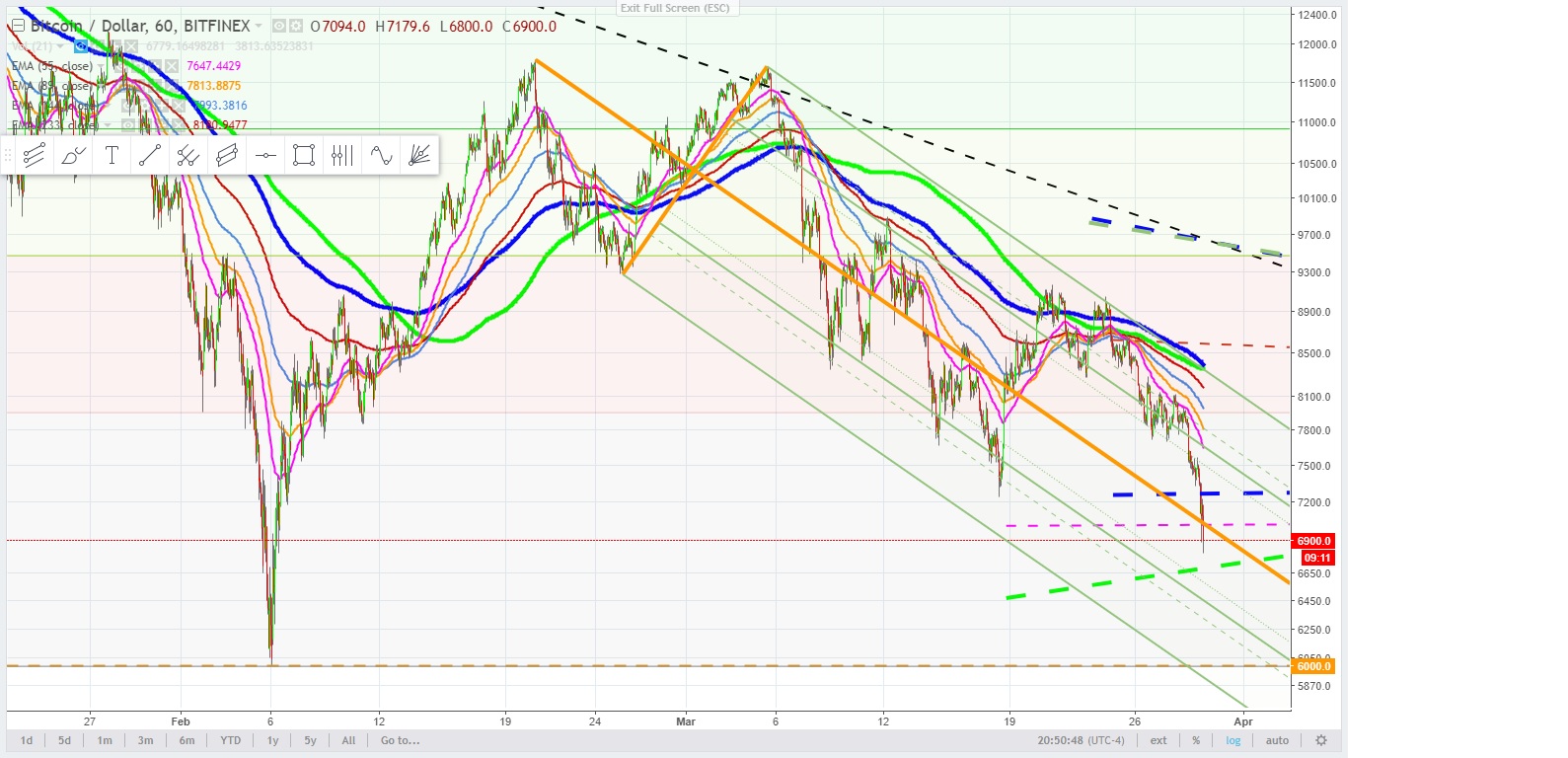 bitcoin 60 min. March 29 ,2018.jpg