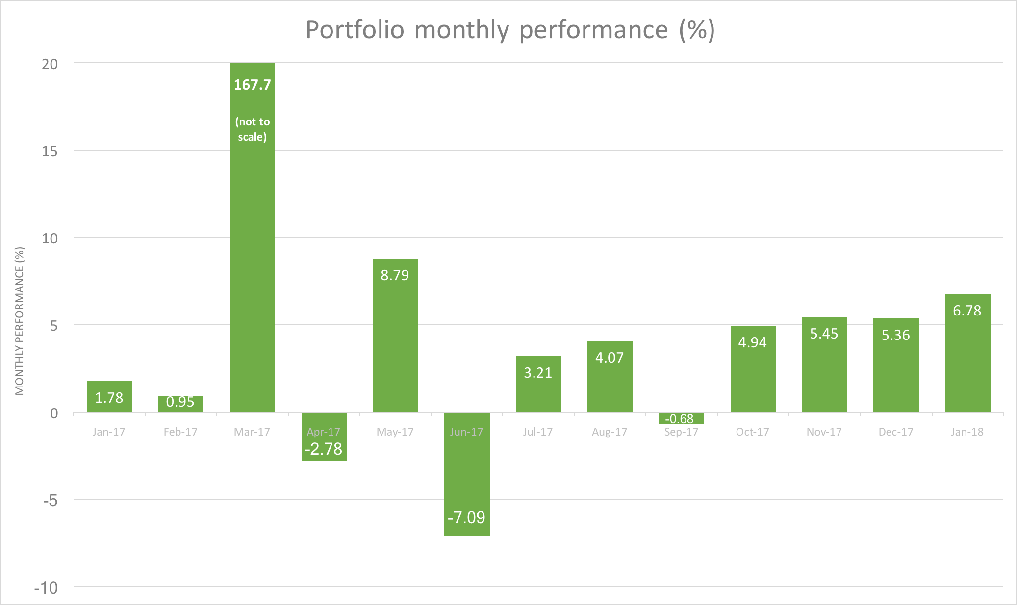 Portfolio performance 13 months.png