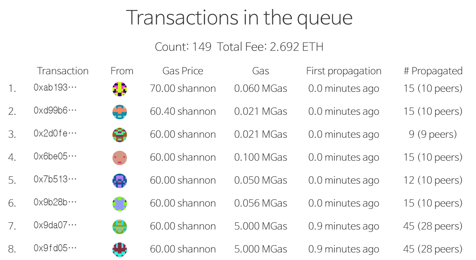 Parity 클라이언트에는 대기열에 쌓여 있는 트랜잭션을 볼 수 있는 D-App인 TX-Queue Viewer가 기본으로 탑재되어 있습니다