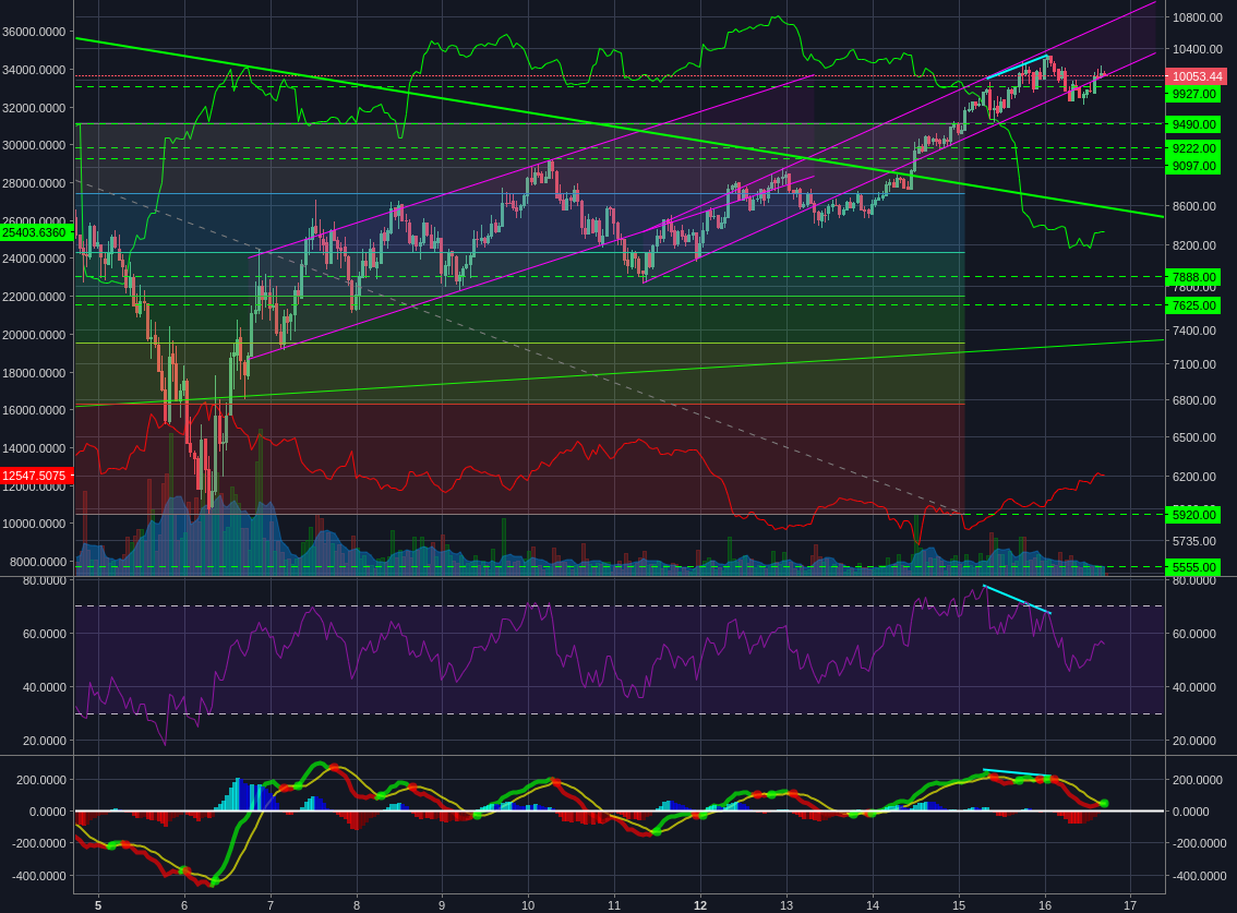 Bitstamp:BTCUSD 1h