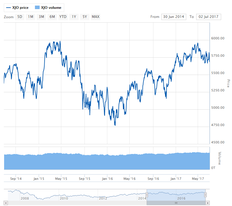 XJO 3year.png