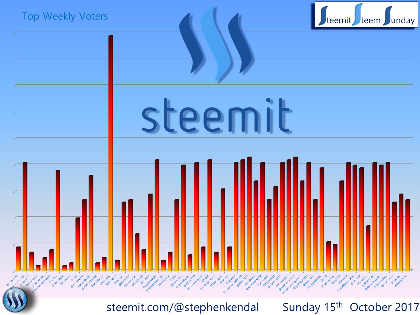 Steem Sunday Graph.png