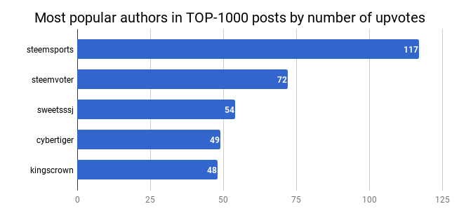 Authors.Upvotes.png