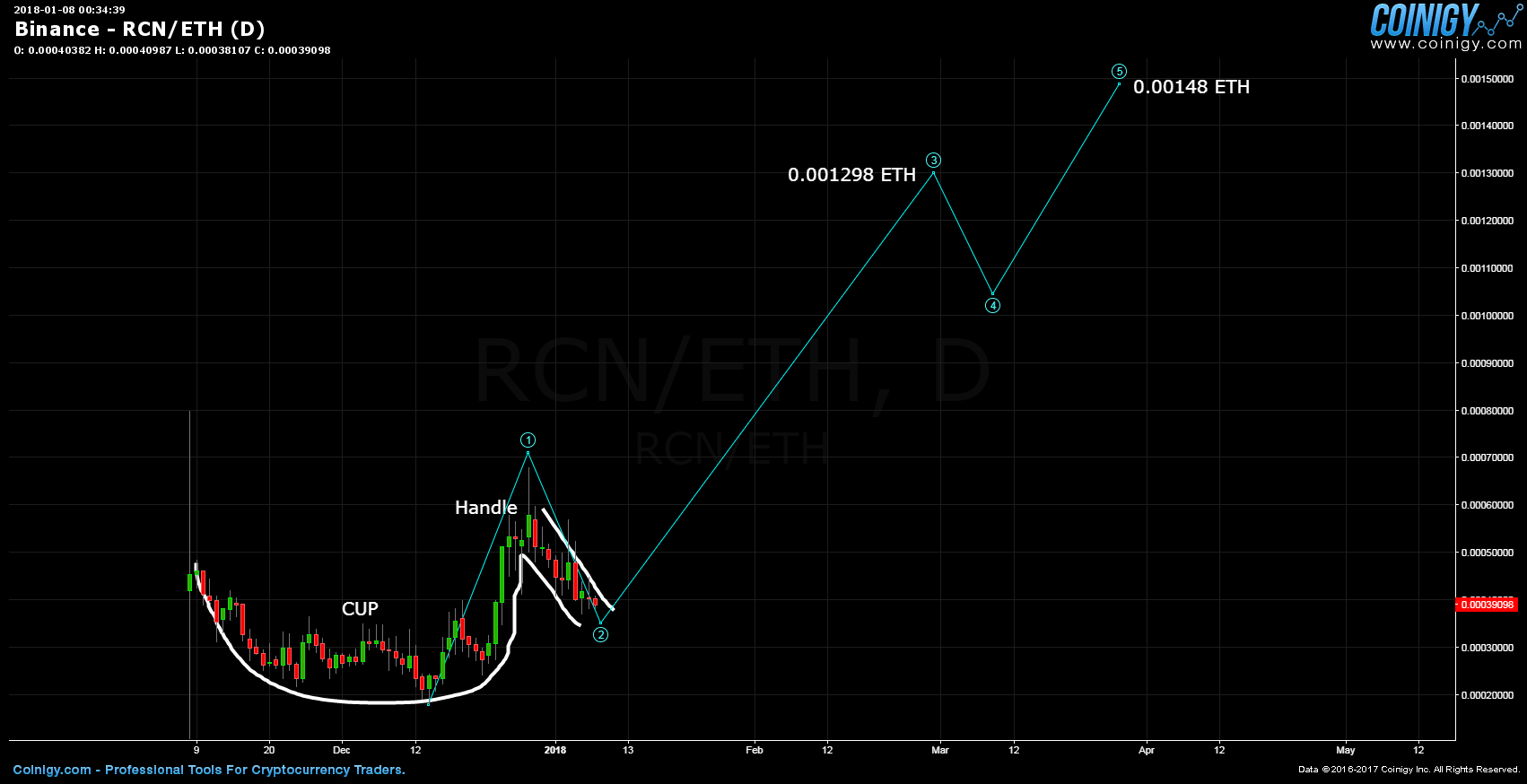 Rcn Coin Chart