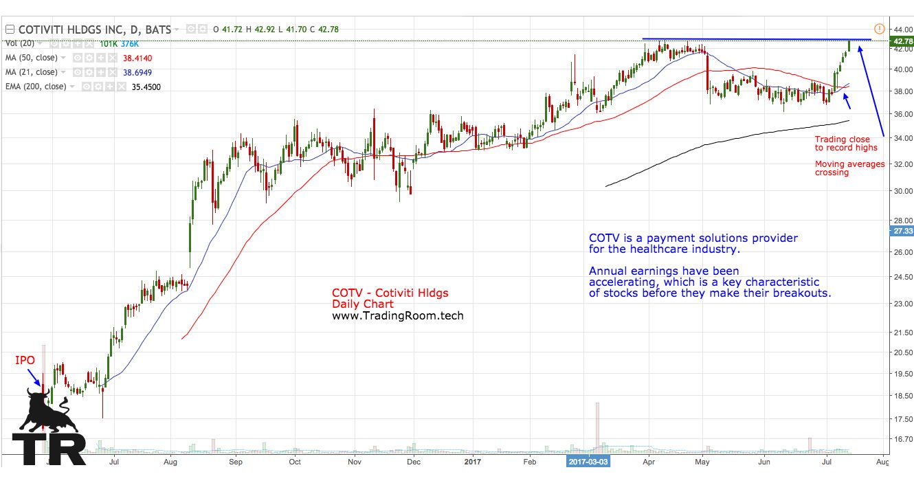 COTV  - Cotiviti Daily Chart.jpg