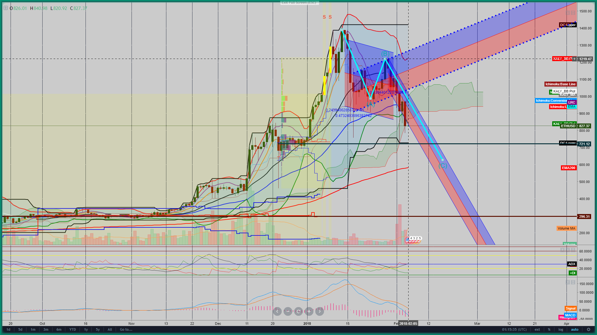 Feb03_2018_ETH_24hour_chart_Showing_Ichimoku_Cloud.png