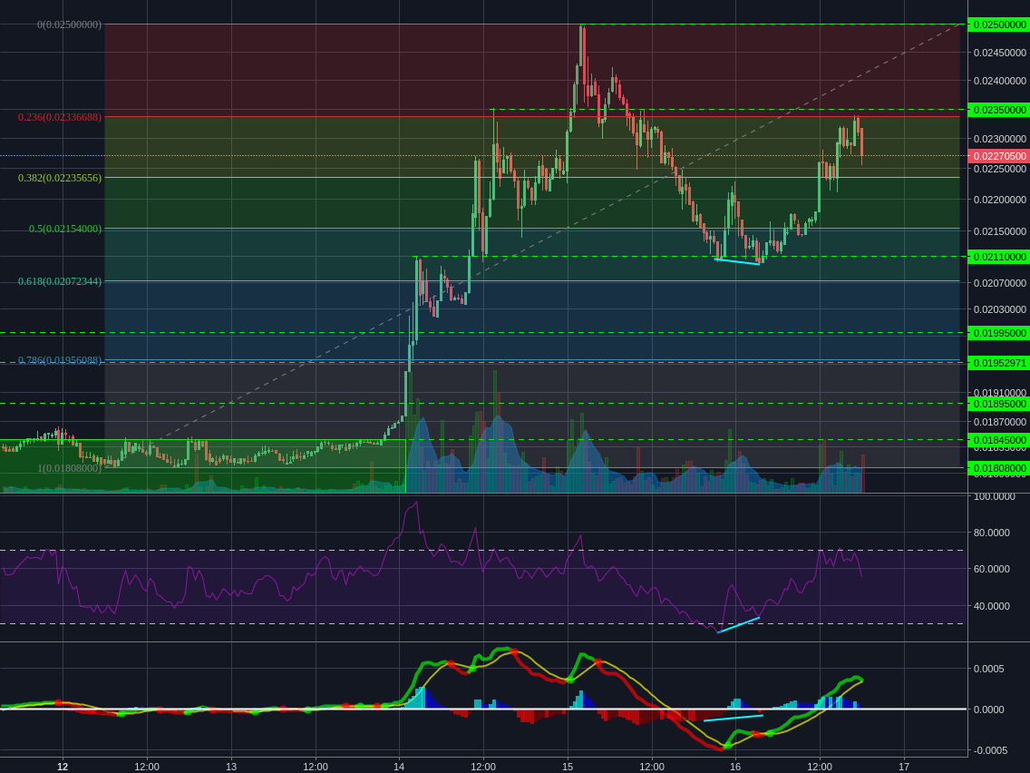 Poloniex:LTCBTC 30m