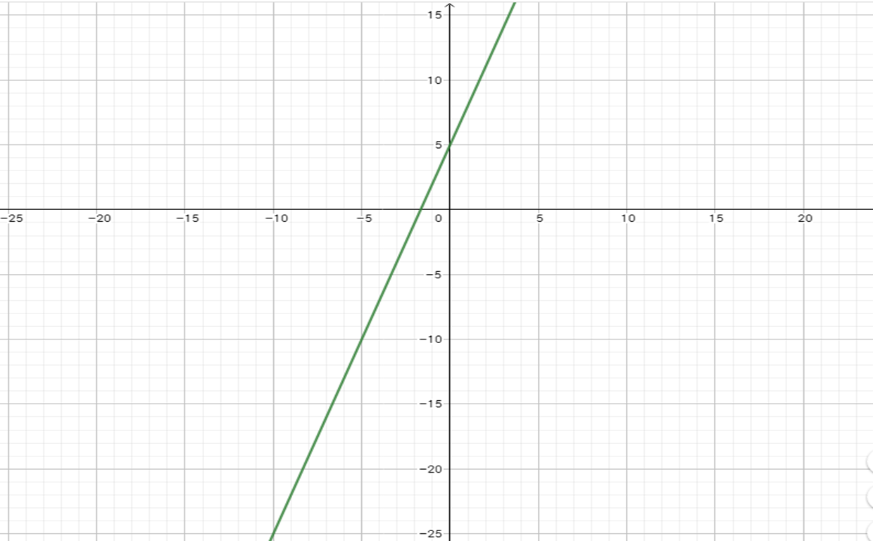 gráfica de y=3x+5.png