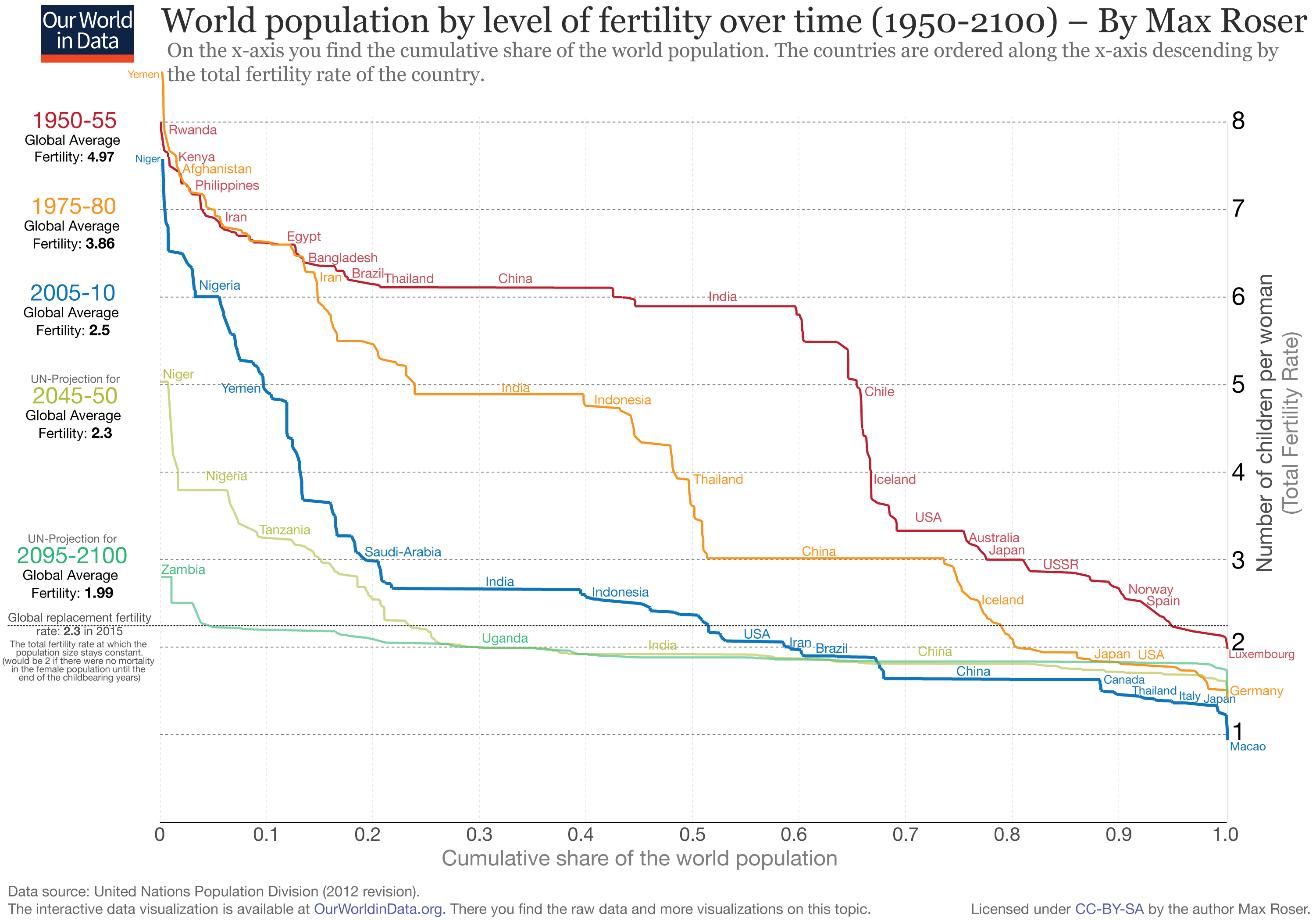 ourworldindata_world-population-by-level-of-fertility.png