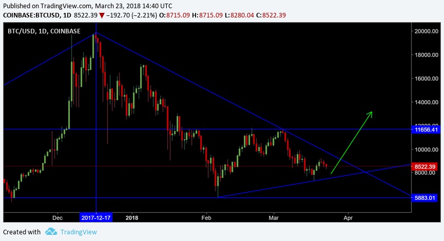 $BTCUSD-Wedge-26-Mar-2018.jpg