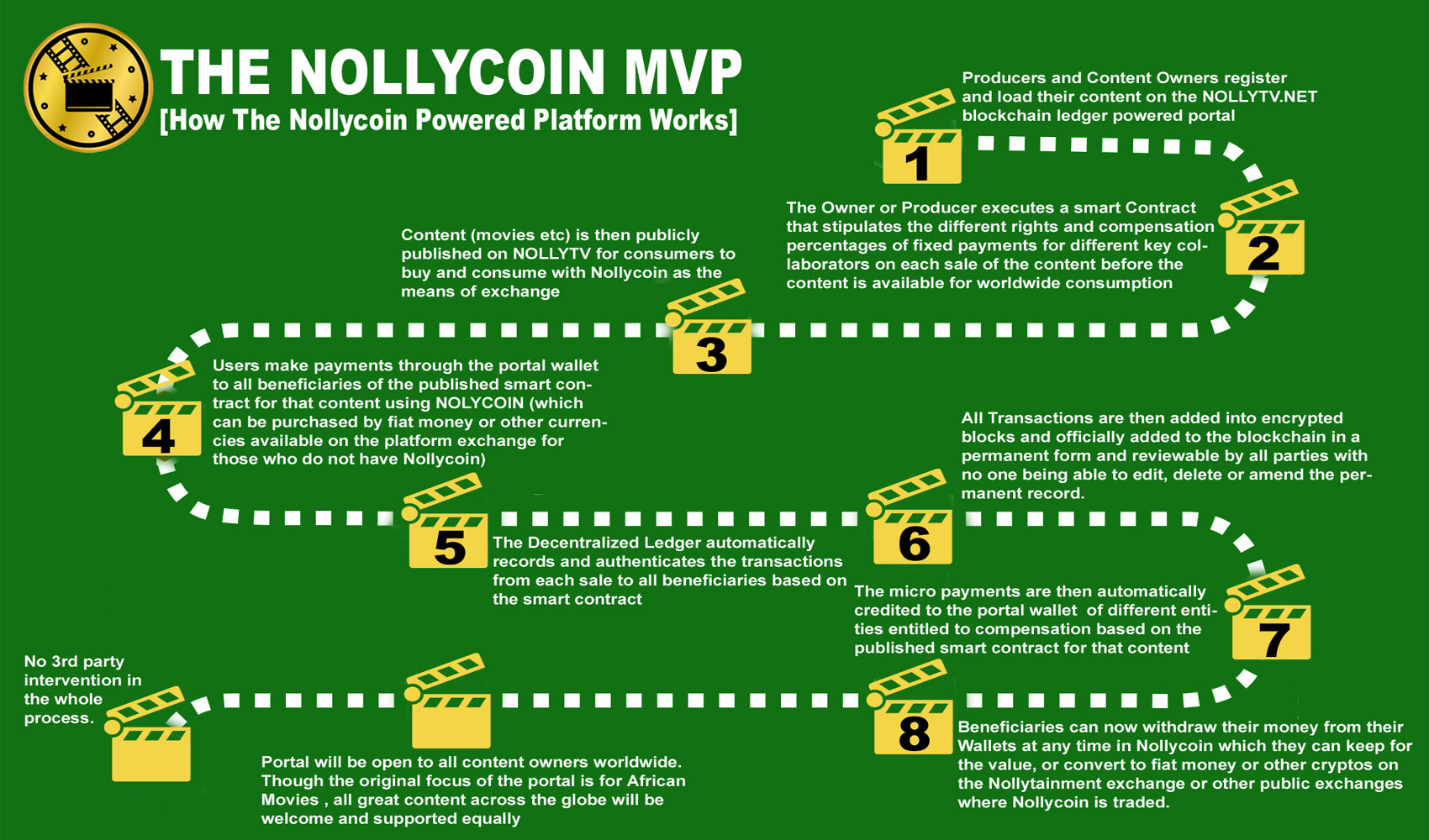 Nollycoin The Universal Coin For African Movies Steemkr