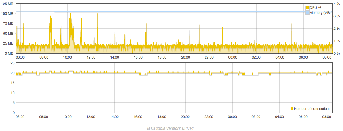 bts-testnet-12-1-17.png