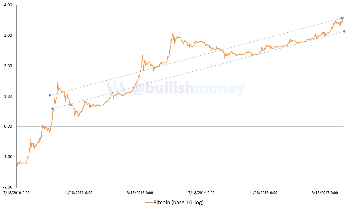 bitcoin-prices-log.jpg