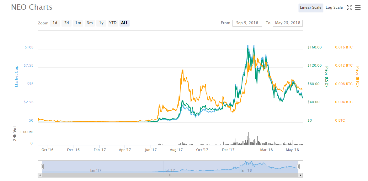 FireShot Capture 26 - NEO (NEO) $53.08 (-10.36%) I Coin_ - https___coinmarketcap.com_currencies_neo_.png