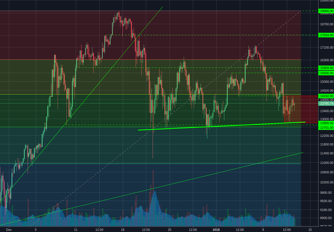 Bitstamp:BTCUSD 4h