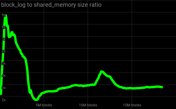 block_to_shm_ratio.png