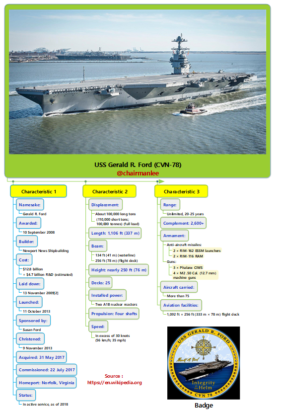 USS Gerald R. Ford (CVN-78).png