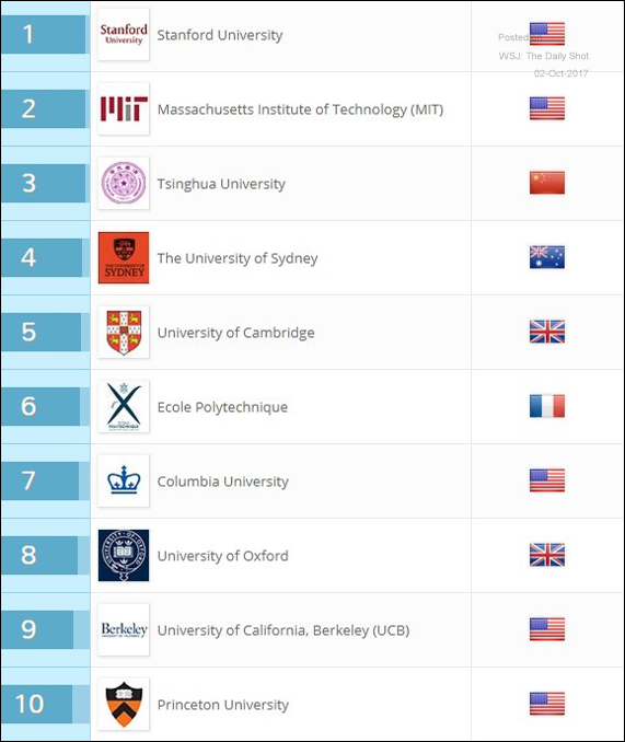 Schools ranked by the best chances of getting a job.png