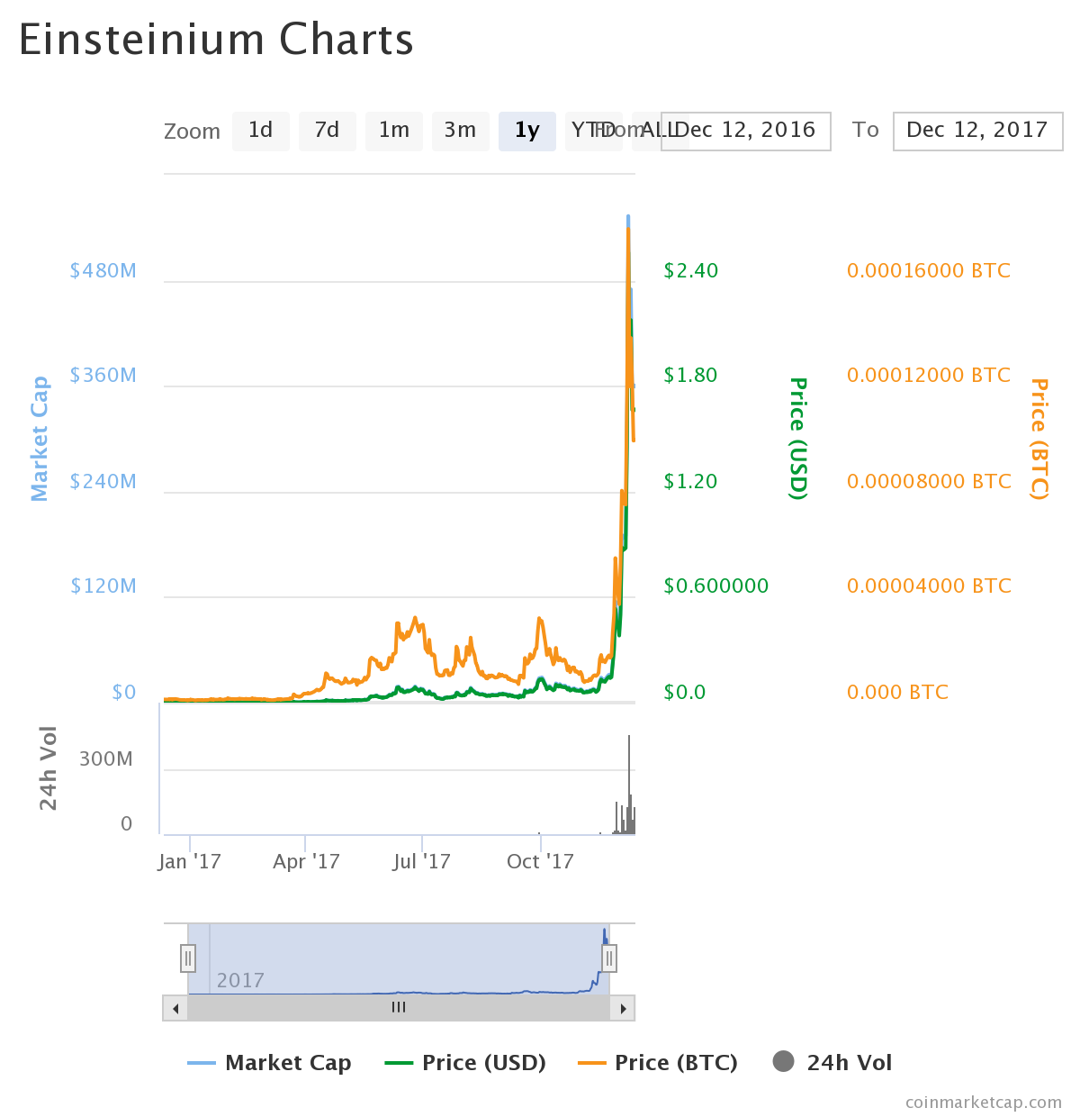 emc2_chart.png
