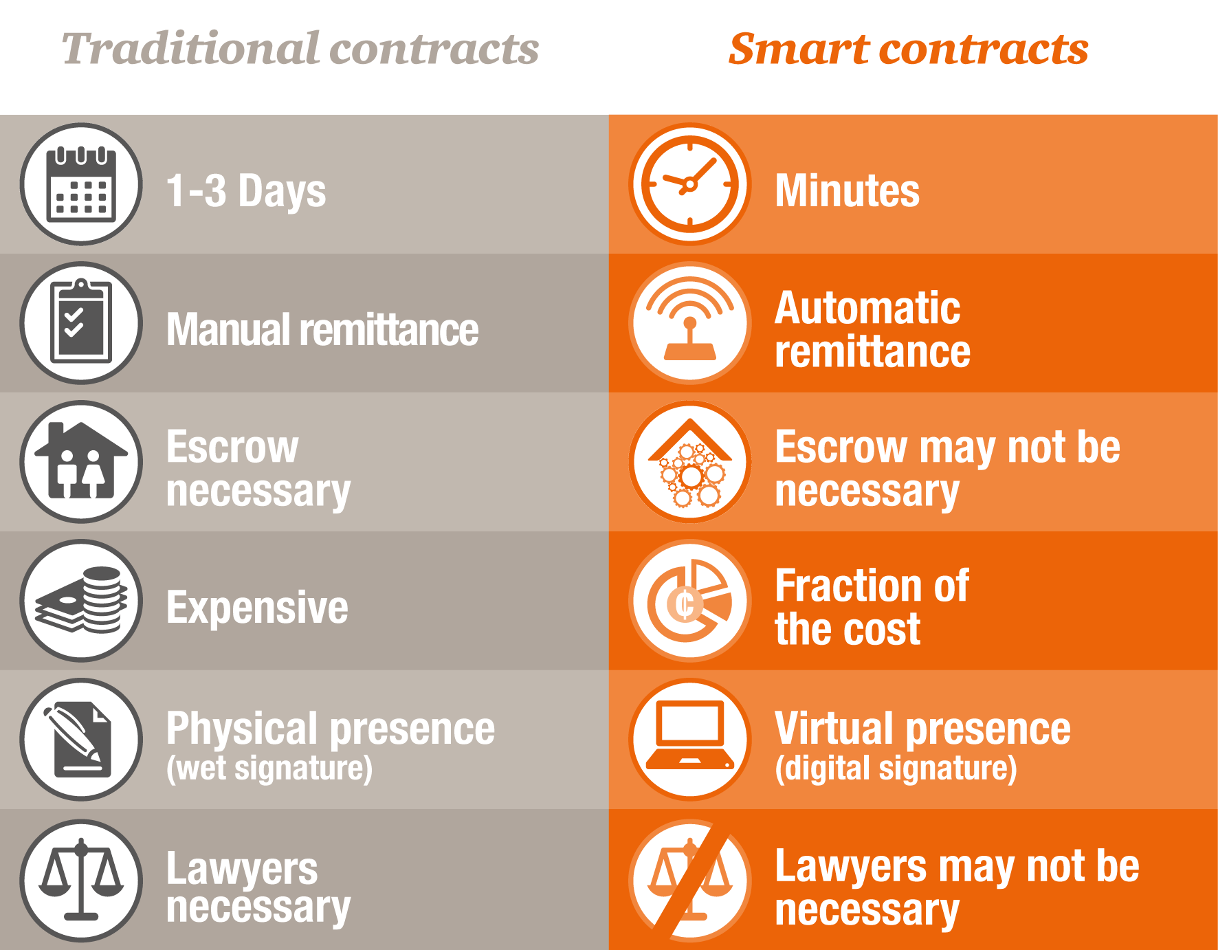 sca-process-performance-tradition-contracts-table-e1488915150767.png