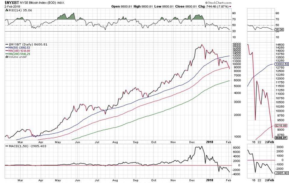 Bitcoin-Stockcharts-180203-January-3-2018 (1).jpg