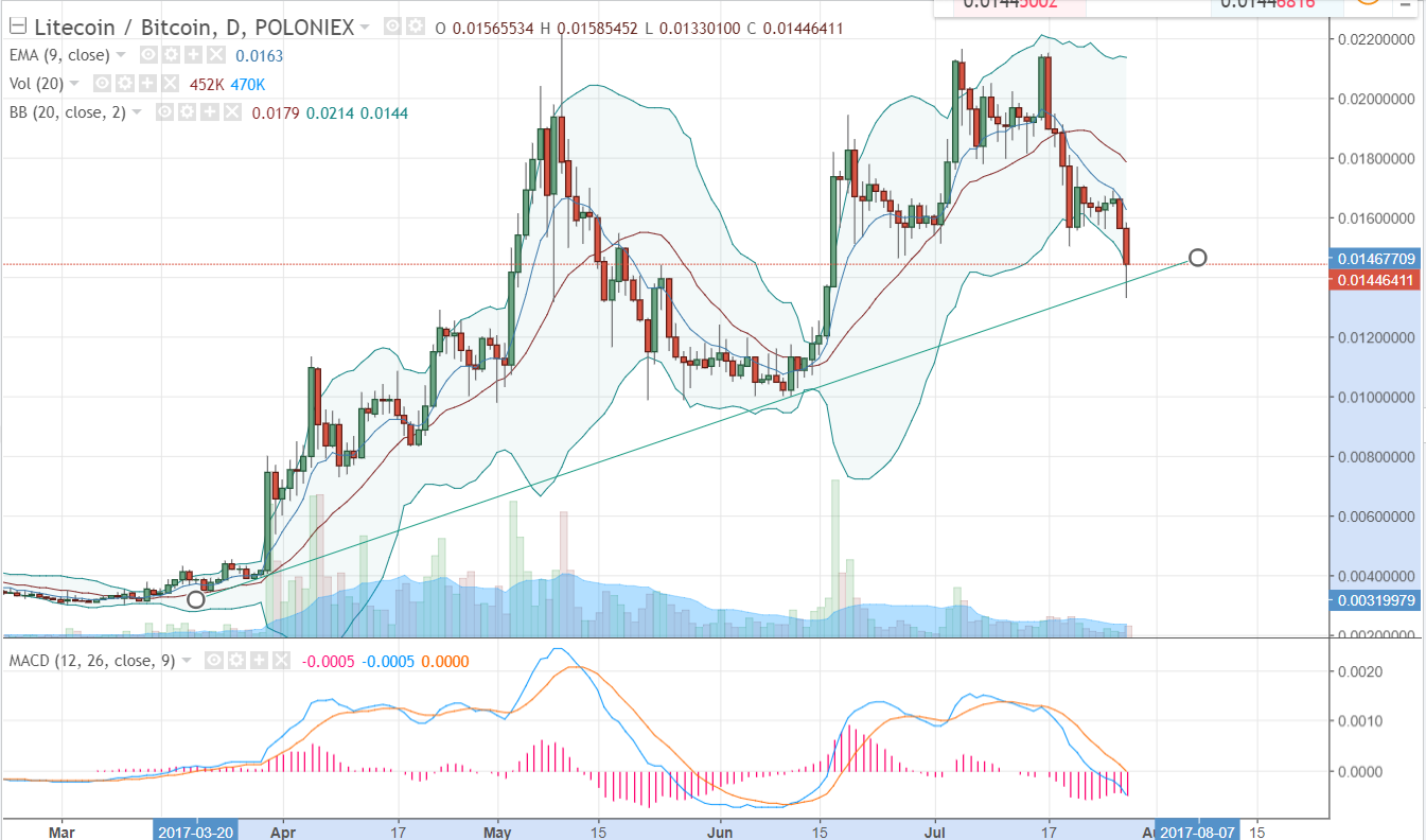 FireShot Capture 177 - LTCBTC_ 0.01446411 ▼−7.63% - U_ - https___www.tradingview.com_chart_AxIWekrr_.png