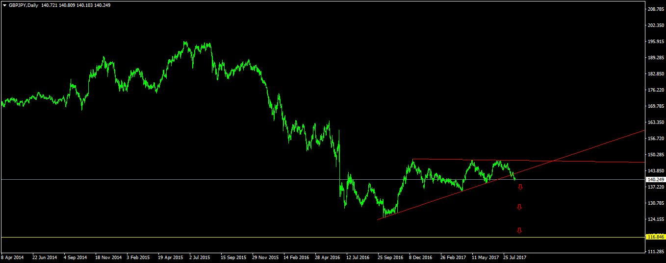 gbpjpy-d1-triple-a-investment.png