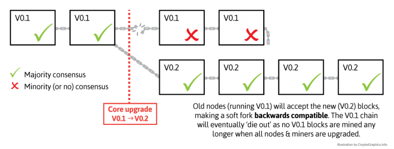 Blockchain-Soft-Fork.png