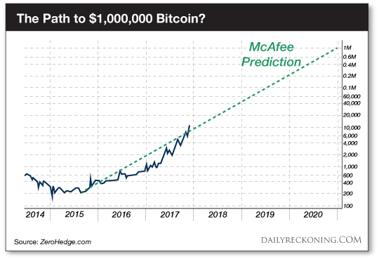 when will bitcoin hit 1 million