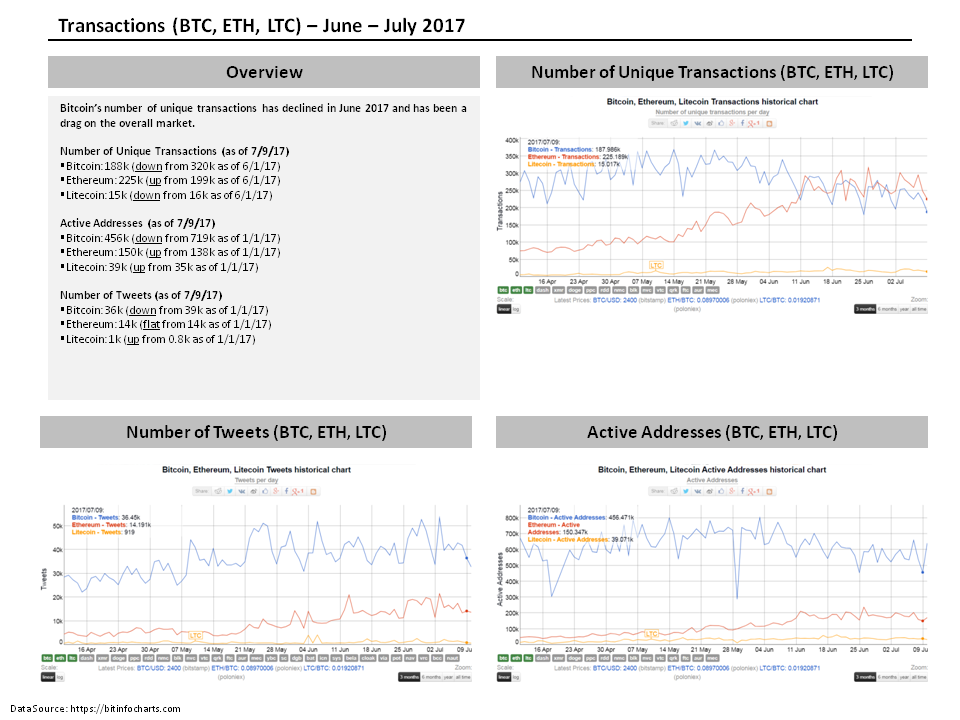 Bitcoin - Unique Transactions, Active Addresses and Tweets - All Down (since June).png