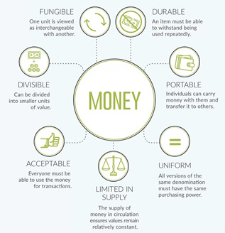 properties of money